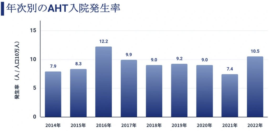 【CWRA】2014年から2022年における日本の乳児の虐待による頭部外傷（AHT）入院発生率は横ばい